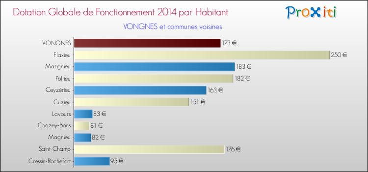 Montant des dotations globales de fonctionnement DGF par Habitant pour VONGNES et les communes proches en 2014. Comparaison des des dotations globales de fonctionnement DGF par habitant pour VONGNES et les communes voisines en 2014.