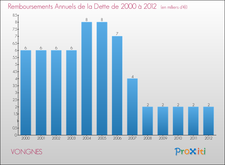 Evolution de l'annuité de la dette pour la commune de VONGNES de 2000 à 2012 Annuités de la dette pour VONGNES de 2000 à 2012