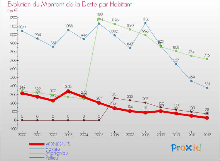 Evolution de la dette par habitant pour la commune de VONGNES et les communes proches de 2000 à 2012 Comparaison de la dette par habitant pour VONGNES et les communes voisines de 2000 à 2012