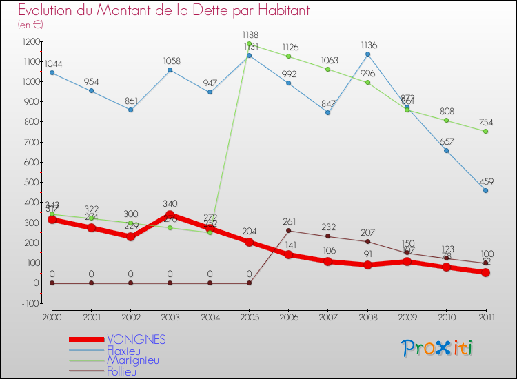 Evolution de la dette par habitant pour la commune de VONGNES et les communes proches Comparaison de la dette par habitant pour VONGNES et les communes voisines
