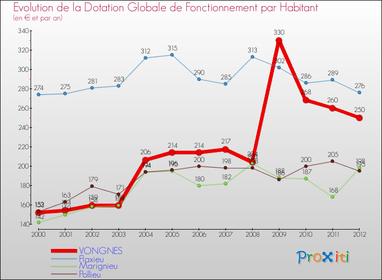 Evolution et montant de la dotation globale de fonctionnement par Habitant pour VONGNES et les communes proches Comparaison des dotations globales de fonctionnement par habitant pour VONGNES et les communes voisines