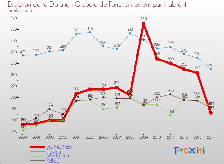 Evolution et montant de la dotation globale de fonctionnement par Habitant pour VONGNES et les communes proches de 2000 à 2014. Comparaison des dotations globales de fonctionnement par habitant pour VONGNES et les communes voisines de 2000 à 2014.