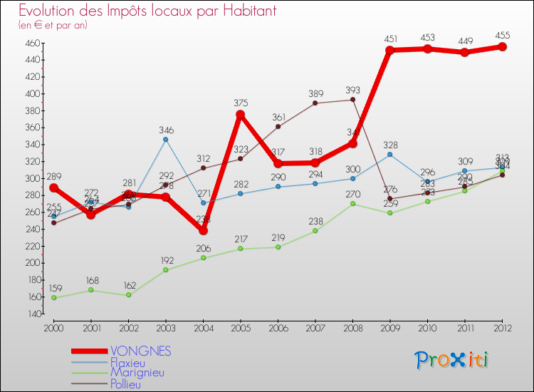 Evolution et montant des impôts locaux par Habitant pour VONGNES et les communes proches Comparaison des impôts locaux par habitant pour VONGNES et les communes voisines