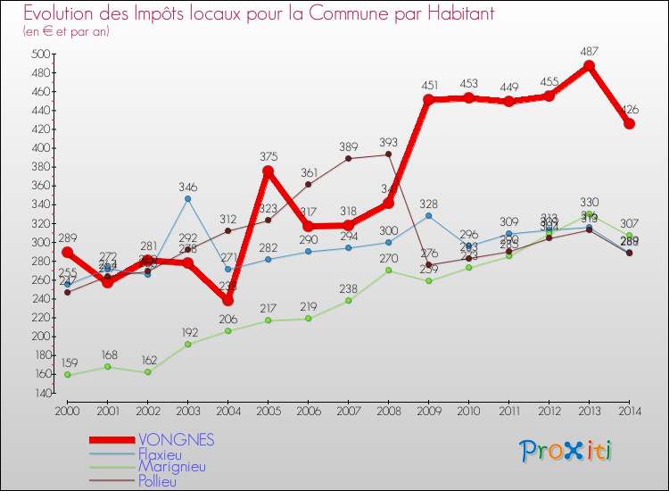 Evolution et montant des impôts locaux par Habitant pour VONGNES et les communes proches de 2000 à 2014 Comparaison des impôts locaux par habitant pour VONGNES et les communes voisines de 2000 à 2014