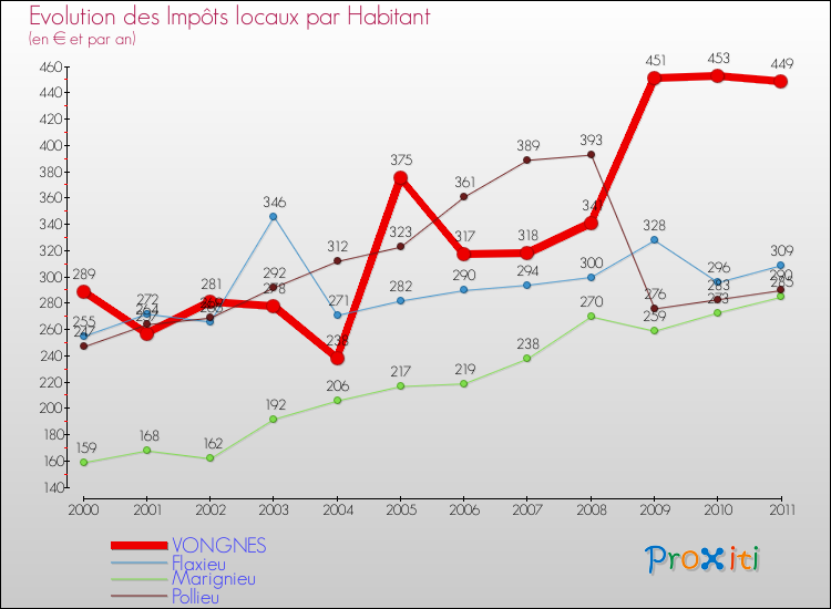 Evolution et montant des impôts locaux par Habitant pour VONGNES et les communes proches Comparaison des impôts locaux par habitant pour VONGNES et les communes voisines