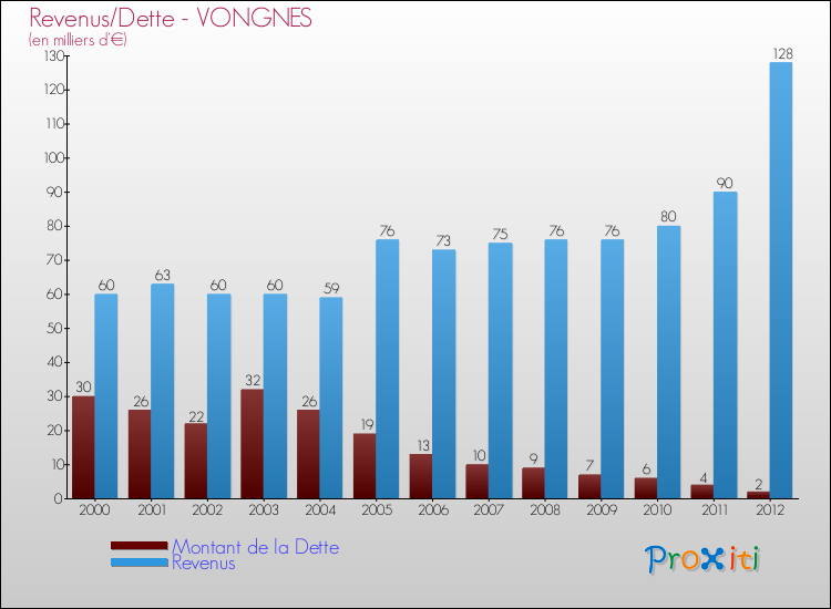 Evolution comparée de la dette et des revenus pour la commune de VONGNES de 2000 à 2012 Comparaison de la dette et des revenus pour VONGNES de 2000 à 2012