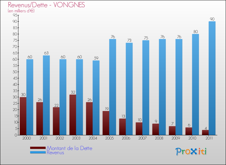 Evolution comparée de la dette et des revenus pour la commune de VONGNES de 2000 à 2011 Comparaison de la dette et des revenus pour VONGNES de 2000 à 2011