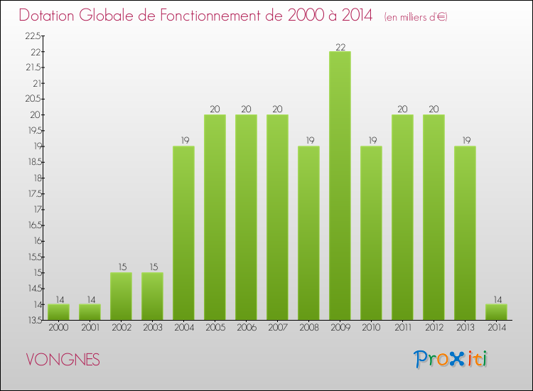 Evolution du montant de la Dotation Globale de Fonctionnement pour la commune de VONGNES de 2000 à 2014 Evolution du montant de la Dotation Globale de Fonctionnement pour VONGNES de 2000 à 2014