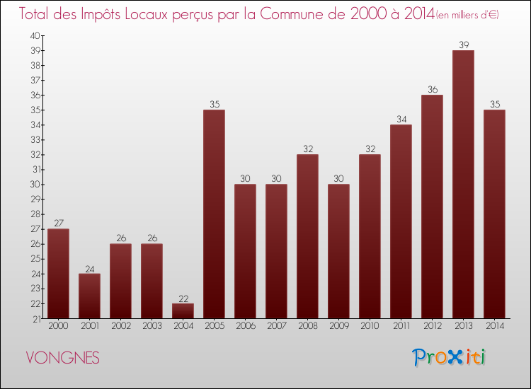 Evolution des Impôts Locaux pour la commune de VONGNES de 2000 à 2014 Evolution des Impôts Locaux pour VONGNES de 2000 à 2014