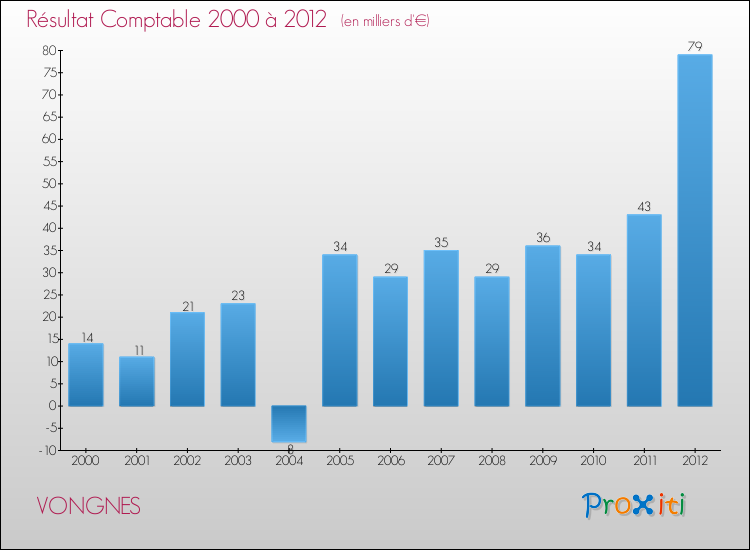 Evolution du résultat comptable pour la commune de VONGNES de 2000 à 2012 Evolution du résultat comptable pour VONGNES de 2000 à 2012
