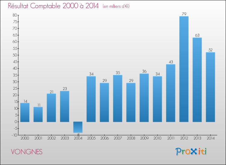 Evolution du résultat comptable pour la commune de VONGNES de 2000 à 2014 Evolution du résultat comptable pour VONGNES de 2000 à 2014