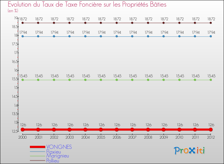 Evolution du taux de la taxe foncière sur le bati pour VONGNES et les communes proches de 2000 à 2012 Comparaison des taux de taxe foncière sur le bati pour VONGNES et les communes voisines de 2000 à 2012