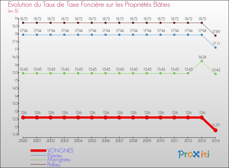 Evolution du taux de la taxe foncière sur le bati pour VONGNES et les communes proches de 2000 à 2014 Comparaison des taux de taxe foncière sur le bati pour VONGNES et les communes voisines de 2000 à 2014