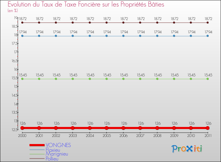 Evolution du taux de la taxe foncière sur le bati pour VONGNES et les communes proches Comparaison des taux de taxe foncière sur le bati pour VONGNES et les communes voisines