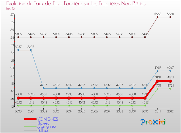 Evolution du taux de la taxe foncière sur les immeubles et terrains non batis pour VONGNES et les communes proches de 2000 à 2012 Comparaison des taux de la taxe foncière sur les immeubles et terrains non batis pour VONGNES et les communes voisines de 2000 à 2012