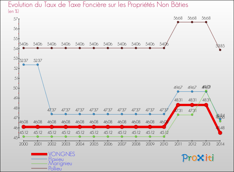 Evolution du taux de la taxe foncière sur les immeubles et terrains non batis pour VONGNES et les communes proches de 2000 à 2014 Comparaison des taux de la taxe foncière sur les immeubles et terrains non batis pour VONGNES et les communes voisines de 2000 à 2014