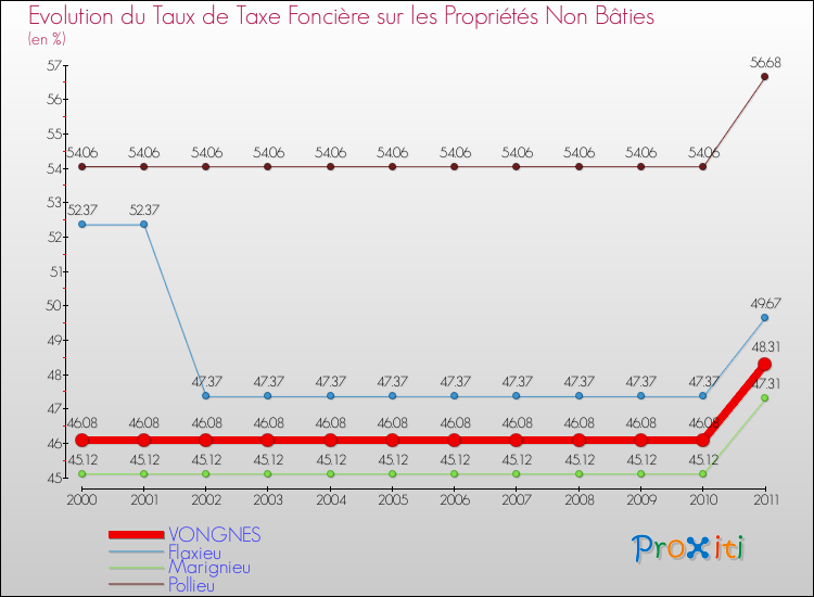 Evolution du taux de la taxe foncière sur les immeubles et terrains non batis pour VONGNES et les communes proches Comparaison des taux de la taxe foncière sur les immeubles et terrains non batis pour VONGNES et les communes voisines