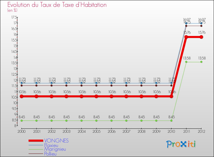 Evolution du taux de la taxe d'habitation pour VONGNES et les communes proches Comparaison des taux de la taxe d'habitation pour VONGNES et les communes voisines