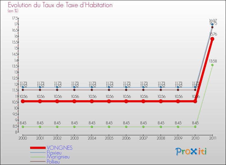 Evolution du taux de la taxe d'habitation pour VONGNES et les communes proches Comparaison des taux de la taxe d'habitation pour VONGNES et les communes voisines