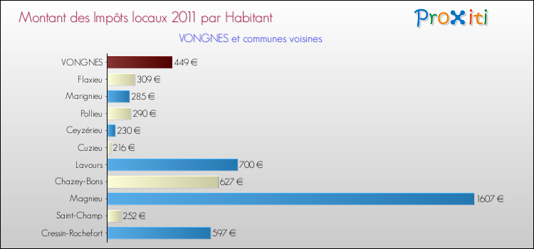 Montant des impôts locaux par Habitant pour VONGNES et les communes proches Comparaison des impôts locaux par habitant pour VONGNES et les communes voisines