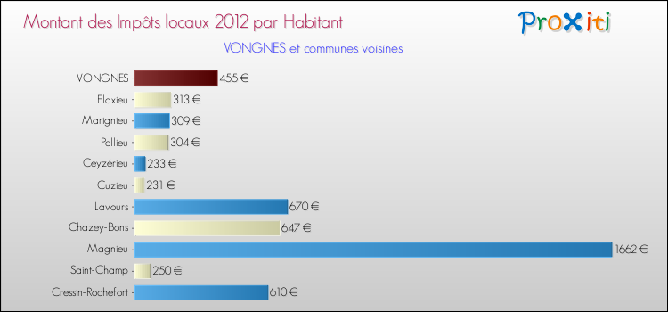 Montant des impôts locaux par Habitant pour VONGNES et les communes proches Comparaison des impôts locaux par habitant pour VONGNES et les communes voisines