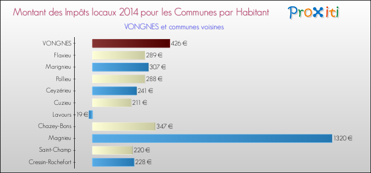 Montant des impôts locaux par Habitant pour VONGNES et les communes proches en 2014 Comparaison des impôts locaux par habitant pour VONGNES et les communes voisines en 2014