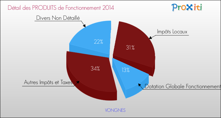 Décomposition du Budget de Fonctionnement 2014 de la commune de VONGNES Budget de Fonctionnement 2014 pour la commune de VONGNES