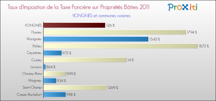 Taux d'imposition de la taxe foncière sur le bati 2011 pour VONGNES et les communes proches Comparaison des taux d'imposition de la taxe foncière sur le bati 2011 pour VONGNES et les communes voisines