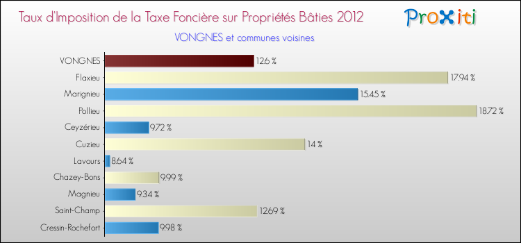 Taux d'imposition de la taxe foncière sur le bati 2012 pour VONGNES et les communes proches Comparaison des taux d'imposition de la taxe foncière sur le bati 2012 pour VONGNES et les communes voisines