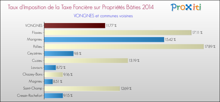 Taux d'imposition de la taxe foncière sur le bati 2014 pour VONGNES et les communes proches Comparaison des taux d'imposition de la taxe foncière sur le bati 2014 pour VONGNES et les communes voisines
