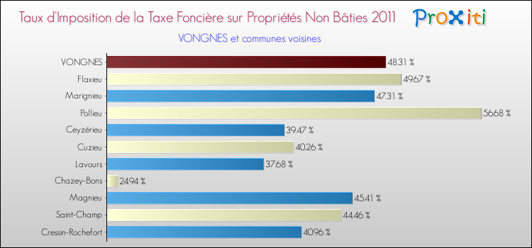 Taux d'imposition de la taxe foncière sur les immeubles et terrains non batis 2011 pour VONGNES et les communes proches Comparaison des taux d'imposition de la taxe foncière sur les immeubles et terrains non batis 2011 pour VONGNES et les communes voisines