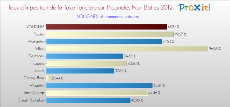 Taux d'imposition de la taxe foncière sur les immeubles et terrains non batis 2012 pour VONGNES et les communes proches Comparaison des taux d'imposition de la taxe foncière sur les immeubles et terrains non batis 2012 pour VONGNES et les communes voisines