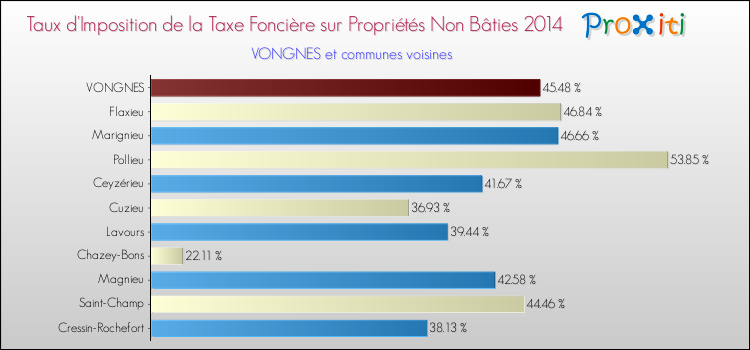 Taux d'imposition de la taxe foncière sur les immeubles et terrains non batis 2014 pour VONGNES et les communes proches Comparaison des taux d'imposition de la taxe foncière sur les immeubles et terrains non batis 2014 pour VONGNES et les communes voisines
