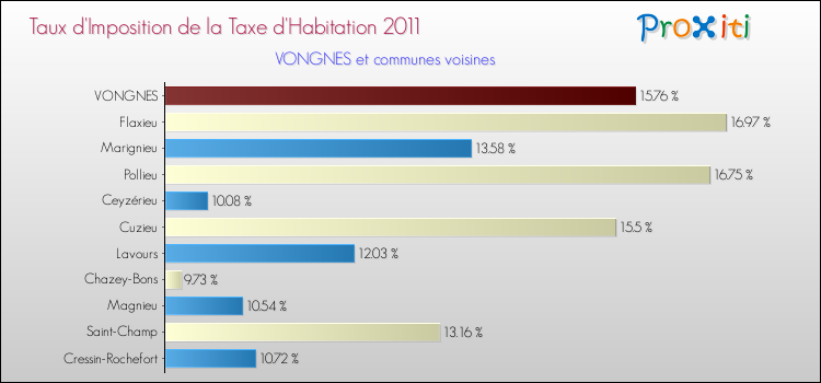 Taux d'imposition de la taxe d'habitation 2011 pour VONGNES et les communes proches Comparaison des taux d'imposition de la taxe d'habitation 2011 pour VONGNES et les communes voisines