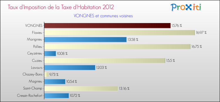 Taux d'imposition de la taxe d'habitation 2012 pour VONGNES et les communes proches Comparaison des taux d'imposition de la taxe d'habitation 2012 pour VONGNES et les communes voisines