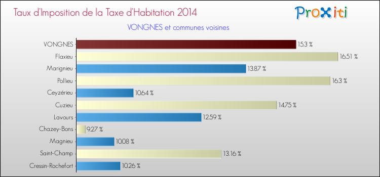 Taux d'imposition de la taxe d'habitation 2014 pour VONGNES et les communes proches Comparaison des taux d'imposition de la taxe d'habitation 2014 pour VONGNES et les communes voisines