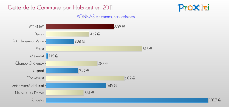 Dette par habitant de la commune en 2011 pour VONNAS et les communes proches Comparaison de la dette par habitant de la commune en 2011 pour VONNAS et les communes voisines