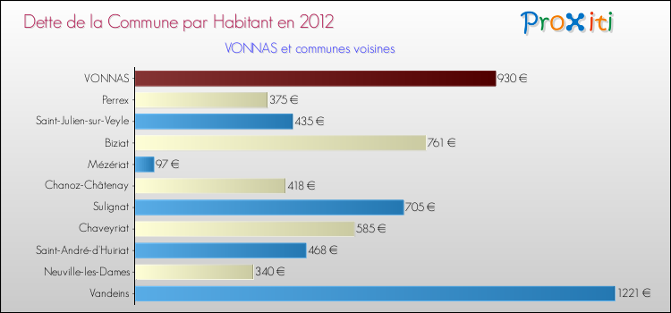 Dette par habitant de la commune en 2012 pour VONNAS et les communes proches Comparaison de la dette par habitant de la commune en 2012 pour VONNAS et les communes voisines