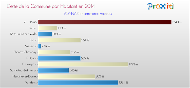 Dette par habitant de la commune en 2014 pour VONNAS et les communes proches Comparaison de la dette par habitant de la commune en 2014 pour VONNAS et les communes voisines