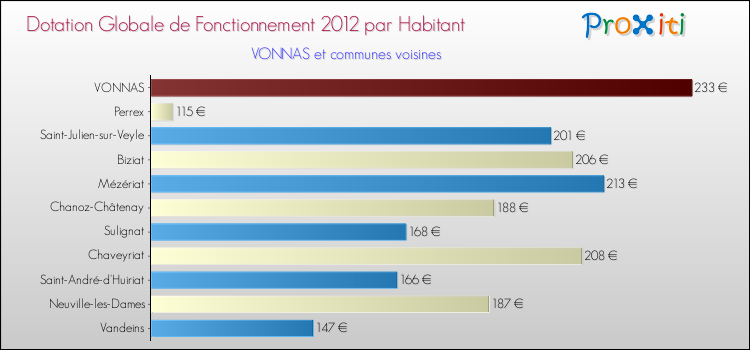 Montant des dotations globales de fonctionnement DGF par Habitant pour VONNAS et les communes proches Comparaison des des dotations globales de fonctionnement DGF par habitant pour VONNAS et les communes voisines