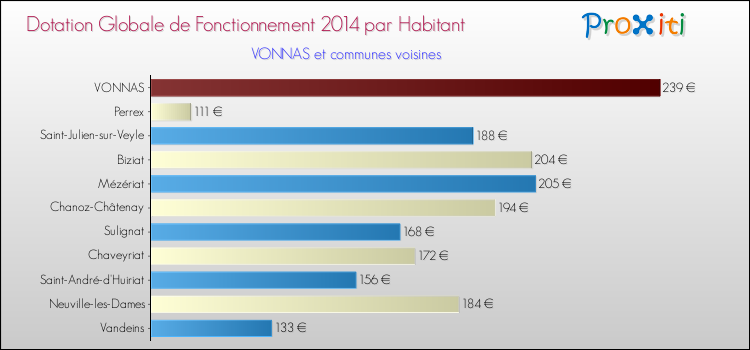 Montant des dotations globales de fonctionnement DGF par Habitant pour VONNAS et les communes proches en 2014. Comparaison des des dotations globales de fonctionnement DGF par habitant pour VONNAS et les communes voisines en 2014.