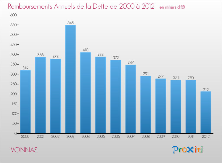 Evolution de l'annuité de la dette pour la commune de VONNAS de 2000 à 2012 Annuités de la dette pour VONNAS de 2000 à 2012