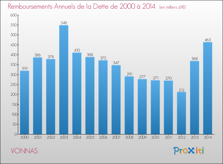 Evolution de l'annuité de la dette pour la commune de VONNAS de 2000 à 2014 Annuités de la dette pour VONNAS de 2000 à 2014