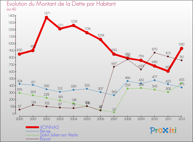 Evolution de la dette par habitant pour la commune de VONNAS et les communes proches de 2000 à 2012 Comparaison de la dette par habitant pour VONNAS et les communes voisines de 2000 à 2012