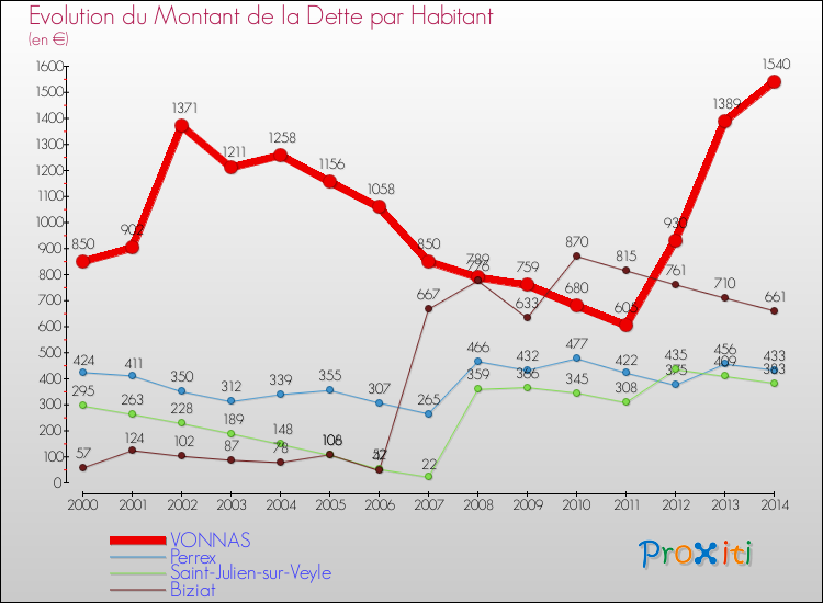 Evolution de la dette par habitant pour la commune de VONNAS et les communes proches de 2000 à 2014 Comparaison de la dette par habitant pour VONNAS et les communes voisines de 2000 à 2014