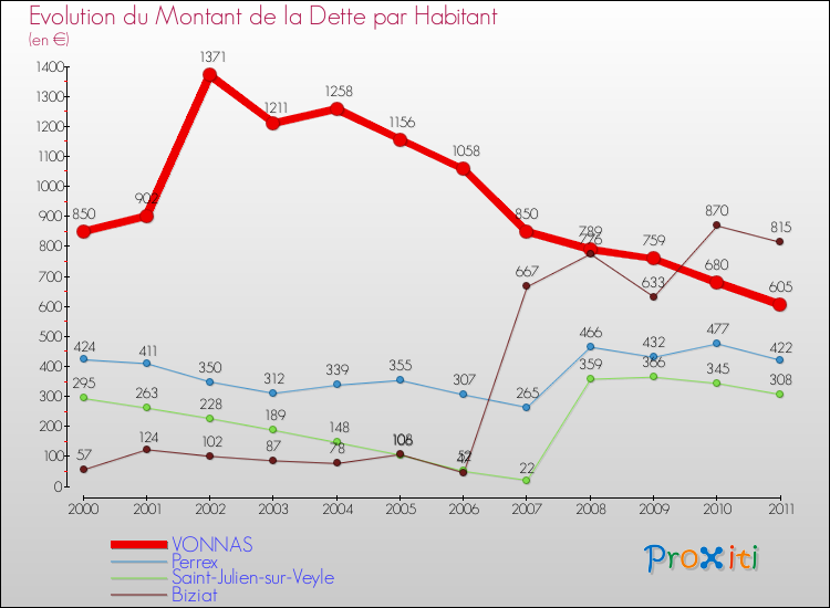 Evolution de la dette par habitant pour la commune de VONNAS et les communes proches Comparaison de la dette par habitant pour VONNAS et les communes voisines