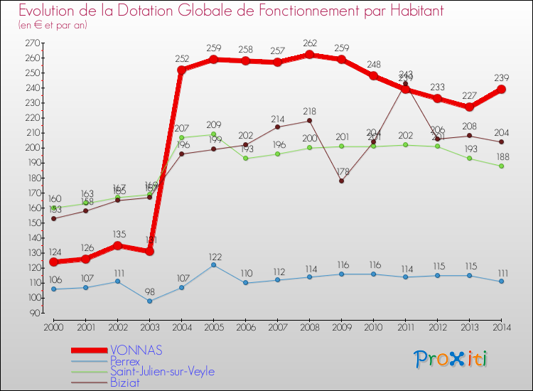 Evolution et montant de la dotation globale de fonctionnement par Habitant pour VONNAS et les communes proches de 2000 à 2014. Comparaison des dotations globales de fonctionnement par habitant pour VONNAS et les communes voisines de 2000 à 2014.