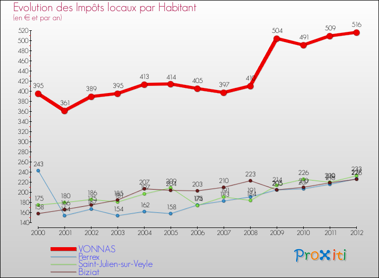 Evolution et montant des impôts locaux par Habitant pour VONNAS et les communes proches Comparaison des impôts locaux par habitant pour VONNAS et les communes voisines