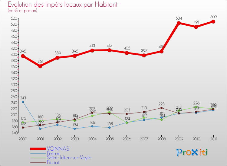 Evolution et montant des impôts locaux par Habitant pour VONNAS et les communes proches Comparaison des impôts locaux par habitant pour VONNAS et les communes voisines