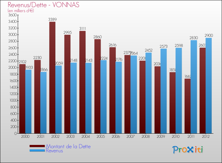 Evolution comparée de la dette et des revenus pour la commune de VONNAS de 2000 à 2012 Comparaison de la dette et des revenus pour VONNAS de 2000 à 2012